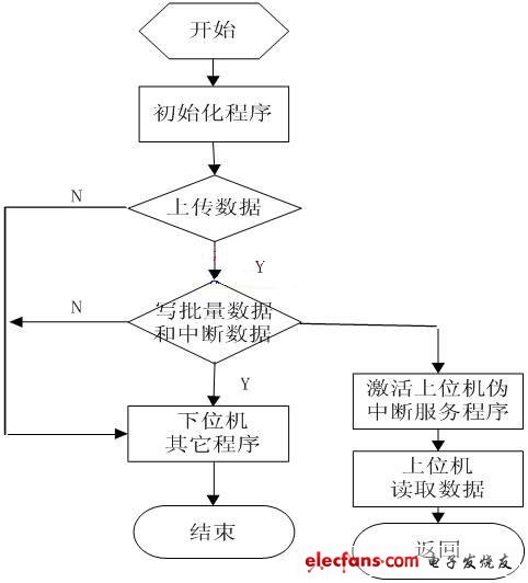 上傳數(shù)據(jù)流程圖