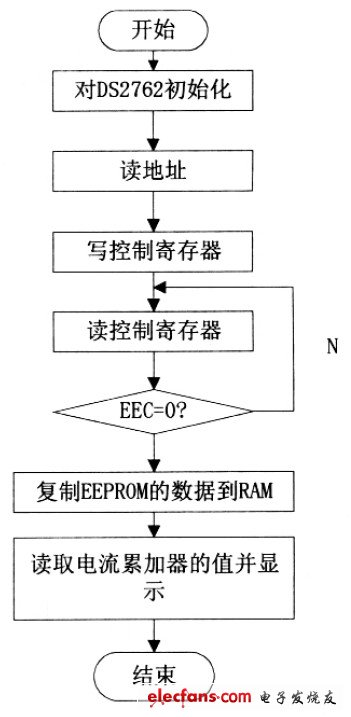 圖6 剩余電量監(jiān)測流程圖