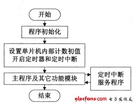 圖3 系統(tǒng)總體流程圖