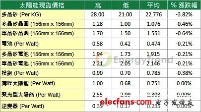  EnergyTrend 最新太陽能市場價格調(diào)查