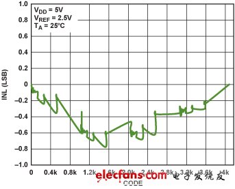 圖8. INL of IOUT乘法DAC在反相模式下的INL(VDD = 5 V, VREF = 2.5 V)