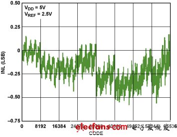 圖12. AD5541A的INL( VDD = 5.5 V, VREF = 2.5 V)