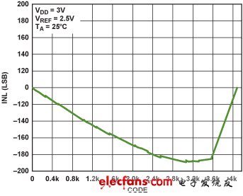 圖9. 乘法DAC在反相模式下的INL( VDD = 3 V, VREF = 2.5 V)