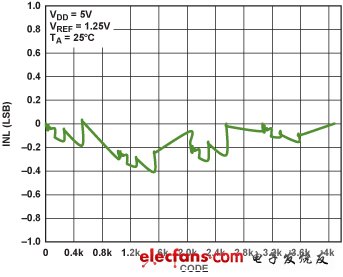 圖7. INL of IOUT 乘法DAC在反相模式下的INL,( VDD = 5 V, VREF = 1.25 V)