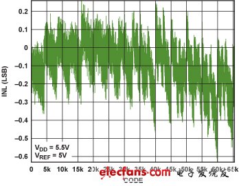 圖11. AD5541A的INL( VDD = 5.5 V, VREF = 5 V)