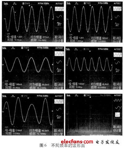 圖6 不同頻率的波形圖