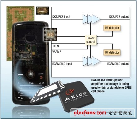 圖1：基于DAT的CMOS功放技術被應用于獨立型GPRS手機中。