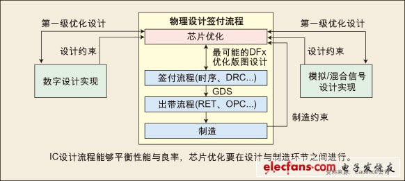 圖：IC設計流程能夠平衡性能與良率，芯片優化要在設計與制造環節之間進行。