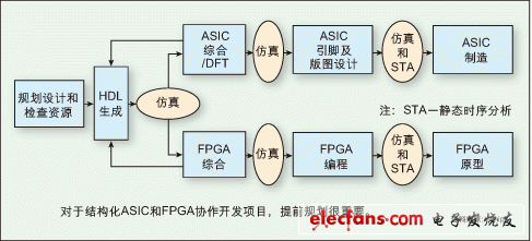 圖：對于結構化ASIC和FPGA協作開發項目，提前規劃很重要。