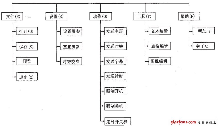 圖1 系統功能模塊