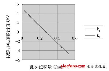 圖3 左齒面測量數據曲線