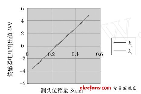 圖4 右齒面測量數據曲線