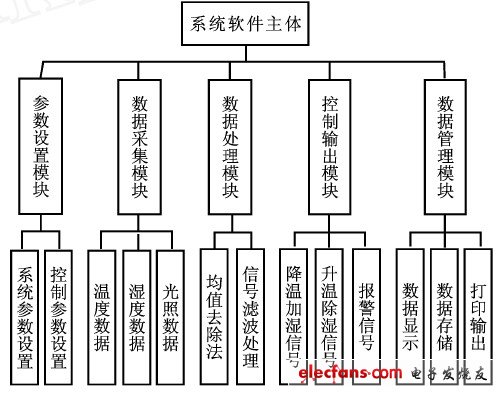 圖4 系統(tǒng)軟件結(jié)構(gòu)圖