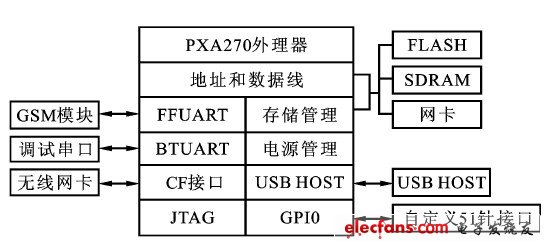 圖3  匯聚節點的硬件結構