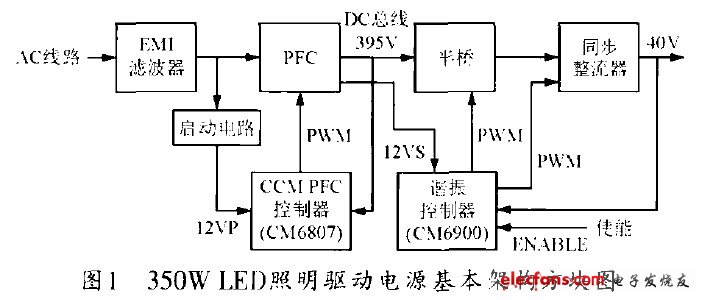 圖1 350W LED照明驅動電源基本架構方塊圖