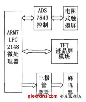 圖1 液晶觸摸屏系統(tǒng)總體設(shè)計方案