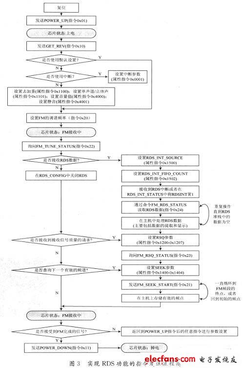 實現(xiàn)RDS功能的指令發(fā)送流程圖