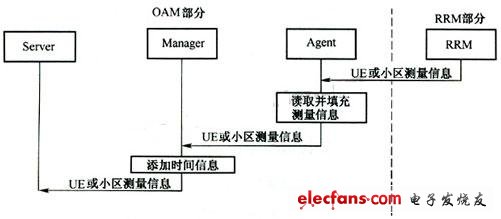 OAM上報(bào)流程 