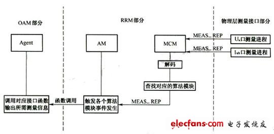 RRM測(cè)量值上報(bào)流程 