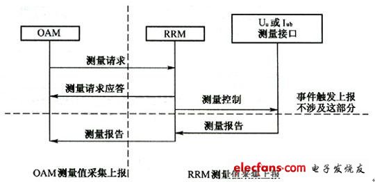 測(cè)量值的采集處理流程 