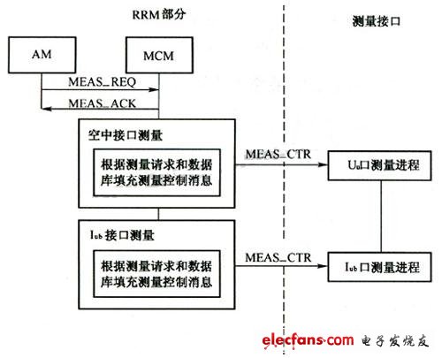 RRM測(cè)量發(fā)起流程 