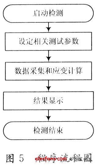 測量程序流程