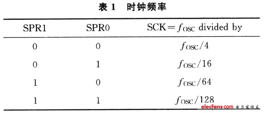 SPI時鐘頻率選擇位