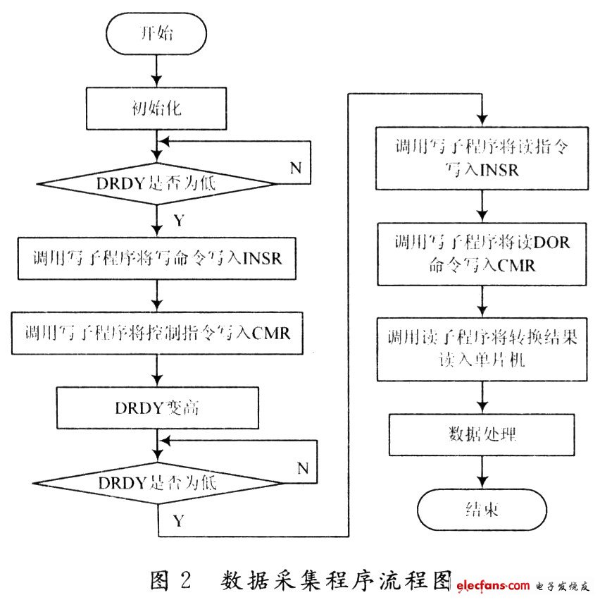 數據采集程序的流程圖
