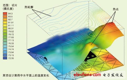 某項(xiàng)設(shè)計(jì)案例中水平面上的溫度變化