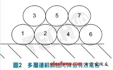 離式線軸的區段繞組也是這種方法的延伸