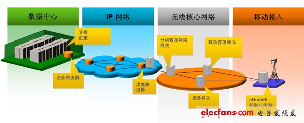 LSI Axxia 通信處理器應用場景