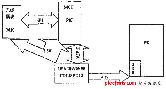 圖3接入端硬件構架圖