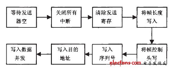 圖7 CC2420發送實現過程