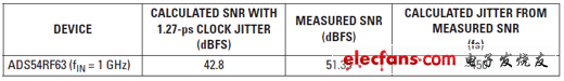 1.27-ps時鐘抖動的SNR結果