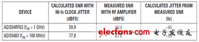 90-fs時鐘抖動和RF放大器的SNR結果