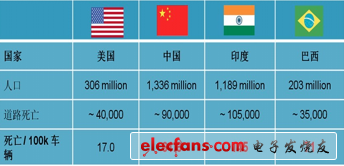 世界衛生組織統計：全球每年因交通事故死亡130萬人，并有5000萬人受傷