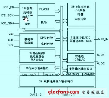 SPCE061A 的內部結構框圖