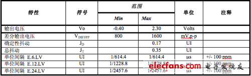 E.6.LV, E.12.LV and E.24.LV發送器AC定時規格 （參考資料CPRI Specification V2.0）