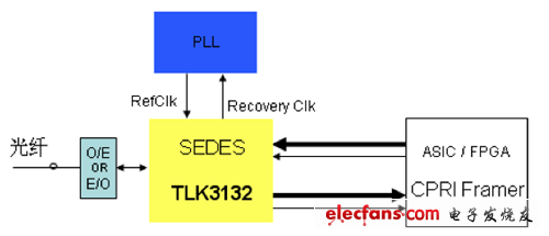 TLK3132在CPRI接口的典型應用