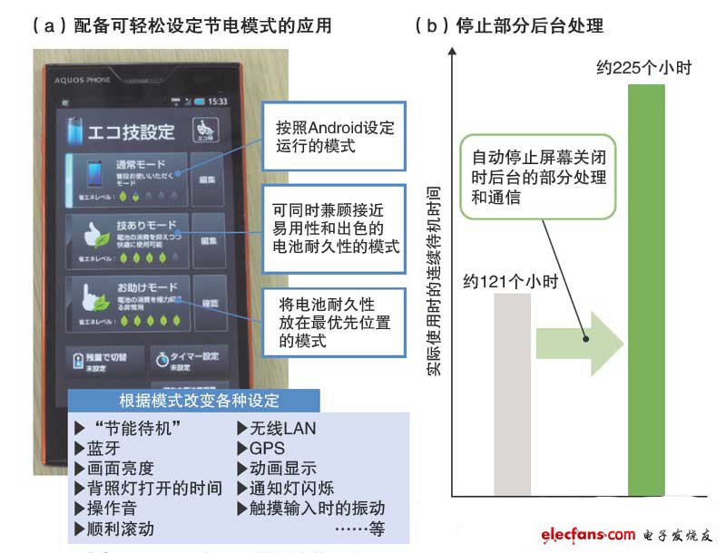 手機廠商配備可減少無用耗電的應用