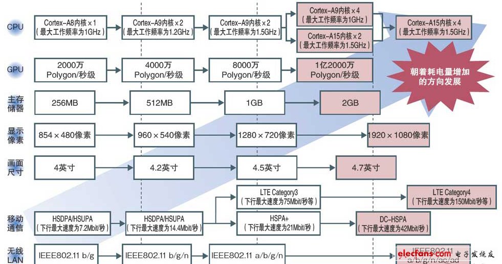 運算、顯示和通信都會不斷發展