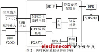 基于3G網絡的汽車防盜報警系統視頻監控設計