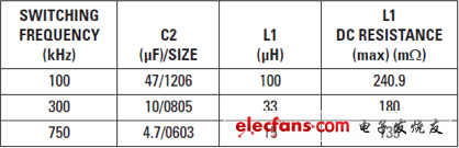 三個舉例電源設計的電容和電感選擇