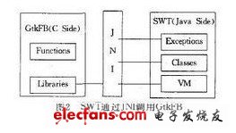 SWT通過JNI調用GtkFB