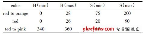 表1 HSV 顏色空間設置