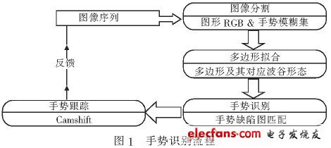 圖1 手勢識別流程