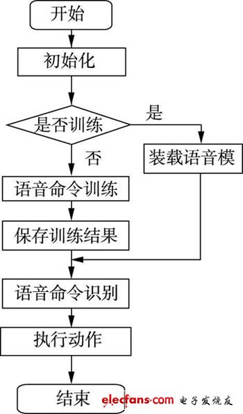圖8 語(yǔ)音辨識(shí)程序流程圖