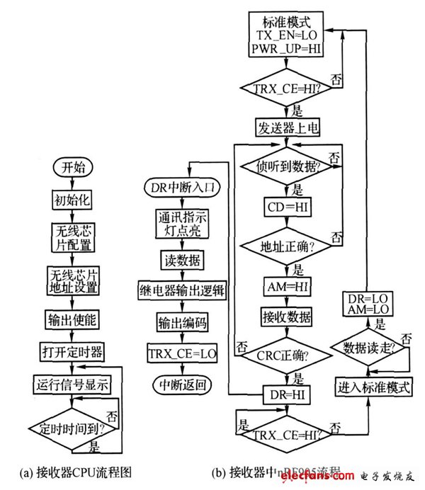 圖4 接收器主程序流程圖