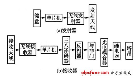 圖1 系統結構