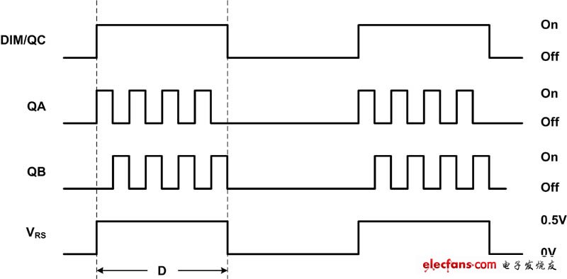 圖 4 PWM 亮度調節波形